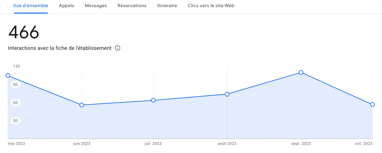 P3M Project Agence marketing Nice et Cannes - Statistiques-fiche-Google-Business-Profile